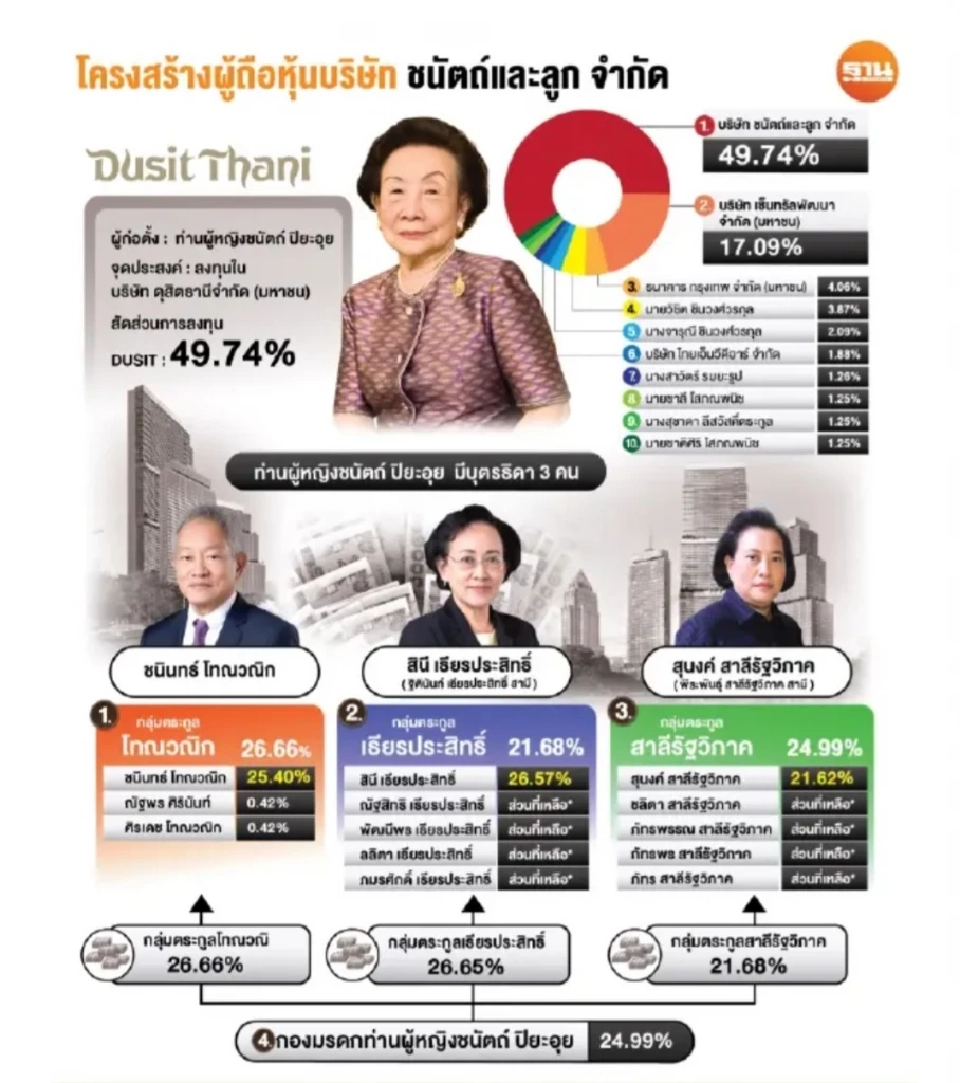 โครงสร้างผู้ถือหุ้นดุสิตธานี