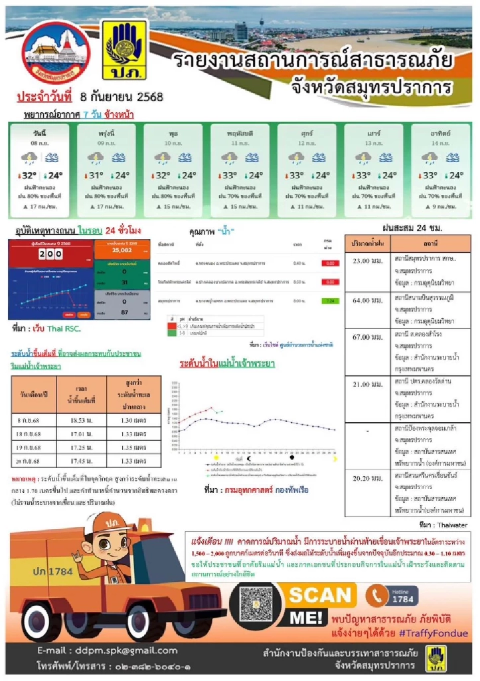ปภ.รายงานสถานการณ์น้ำท่วมขัง -พื้นที่สาธารณภัยจ.สมุทรปราการ