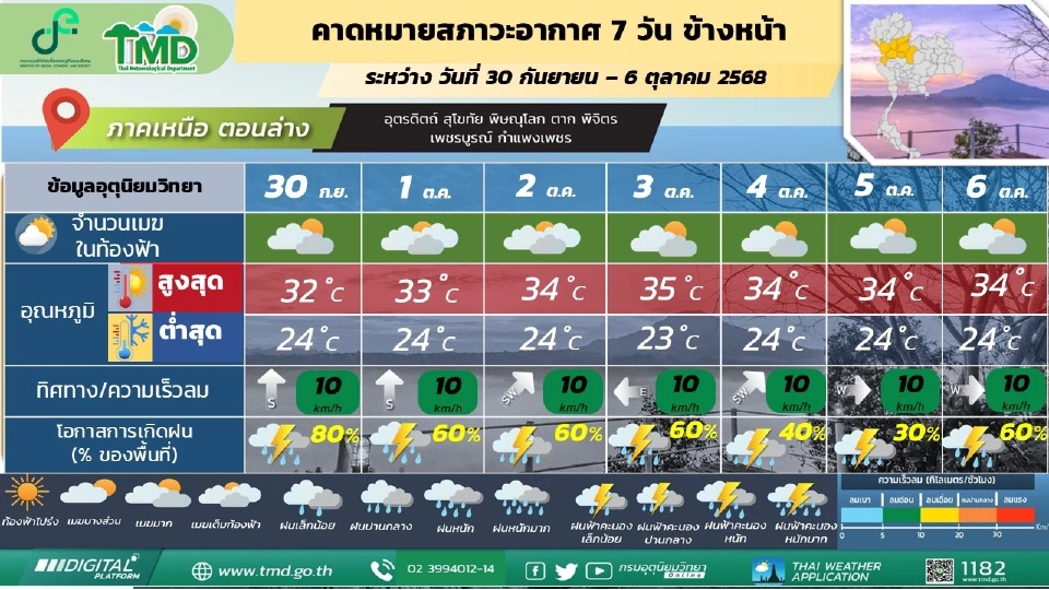 ภาคเหนือ มีฝนฟ้าคะนองและมีฝนตกหนักบางแห่ง 