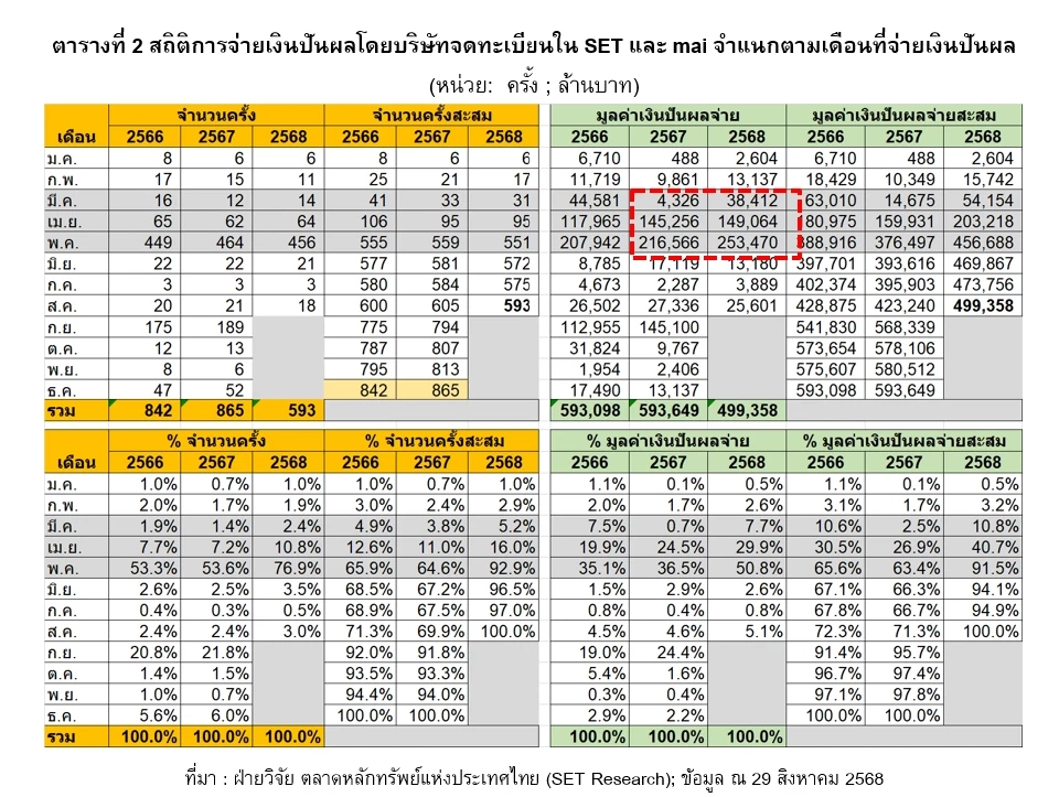 สถิติการจ่ายเงินปันผลโดยบริษัทจดทะเบียนใน SET และ mai จำแนกตามเดือนที่จ่ายเงินปันผล