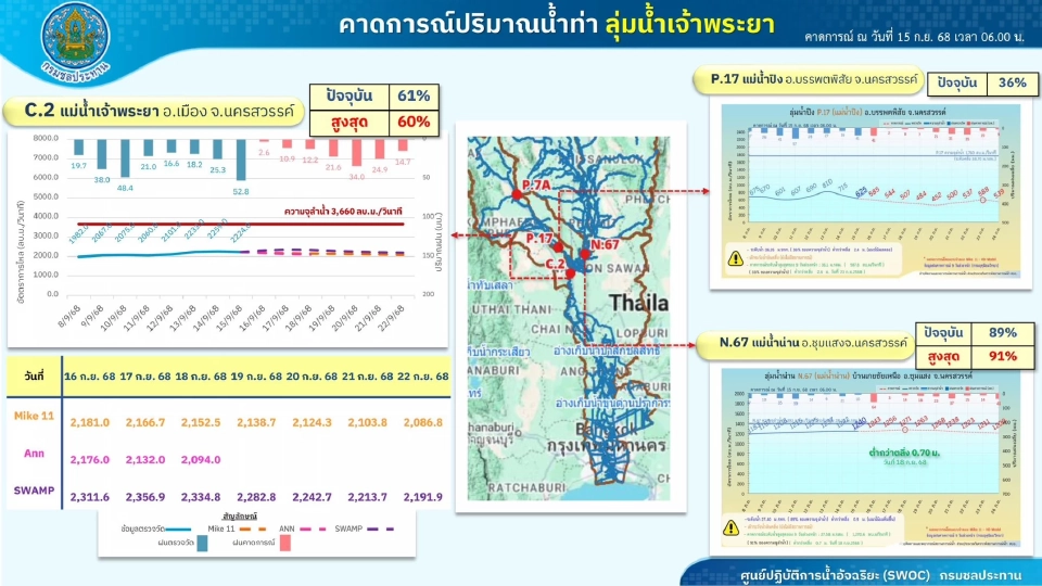 กรมชลประทาน ปรับเพิ่มการระบายน้ำเขื่อนเจ้าพระยา  2,000 – 2,500 ลบ.ม./วินาที เตือนพื้นที่ 4 จังหวัดเตรียมรับผลกระทบ 