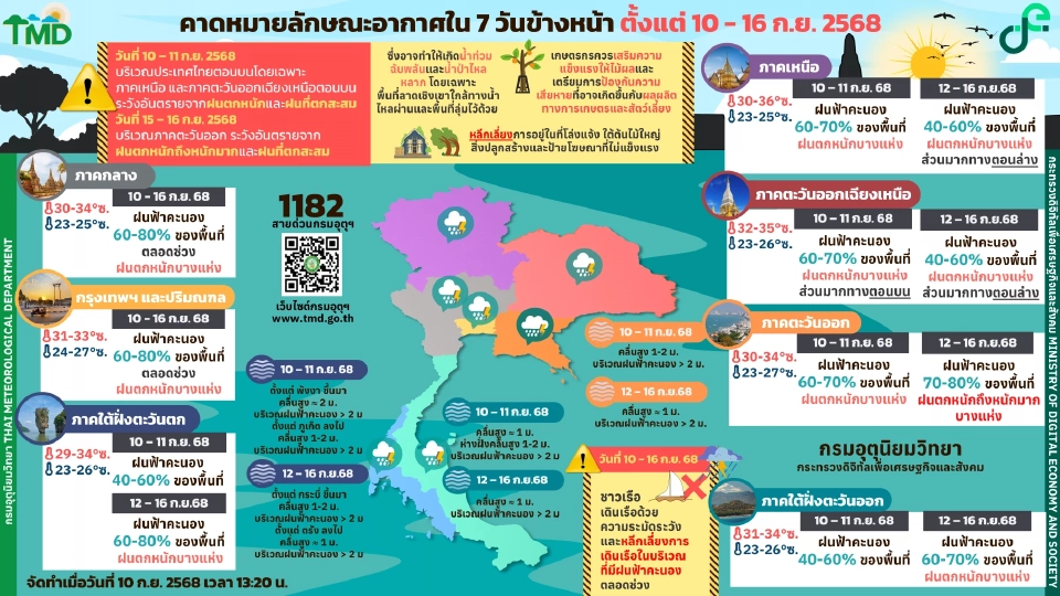 กรมอุตุนิยมวิทยา พยากรณ์อากาศวันนี้ -16 ก.ย.68 ไทยฝนตกตลอดช่วงกับมีฝนตกหนักบางแห่ง พื้นที่เสี่ยง -พื้นที่ลุ่มต่ำระวังน้ำท่วมฉับพลัน 
