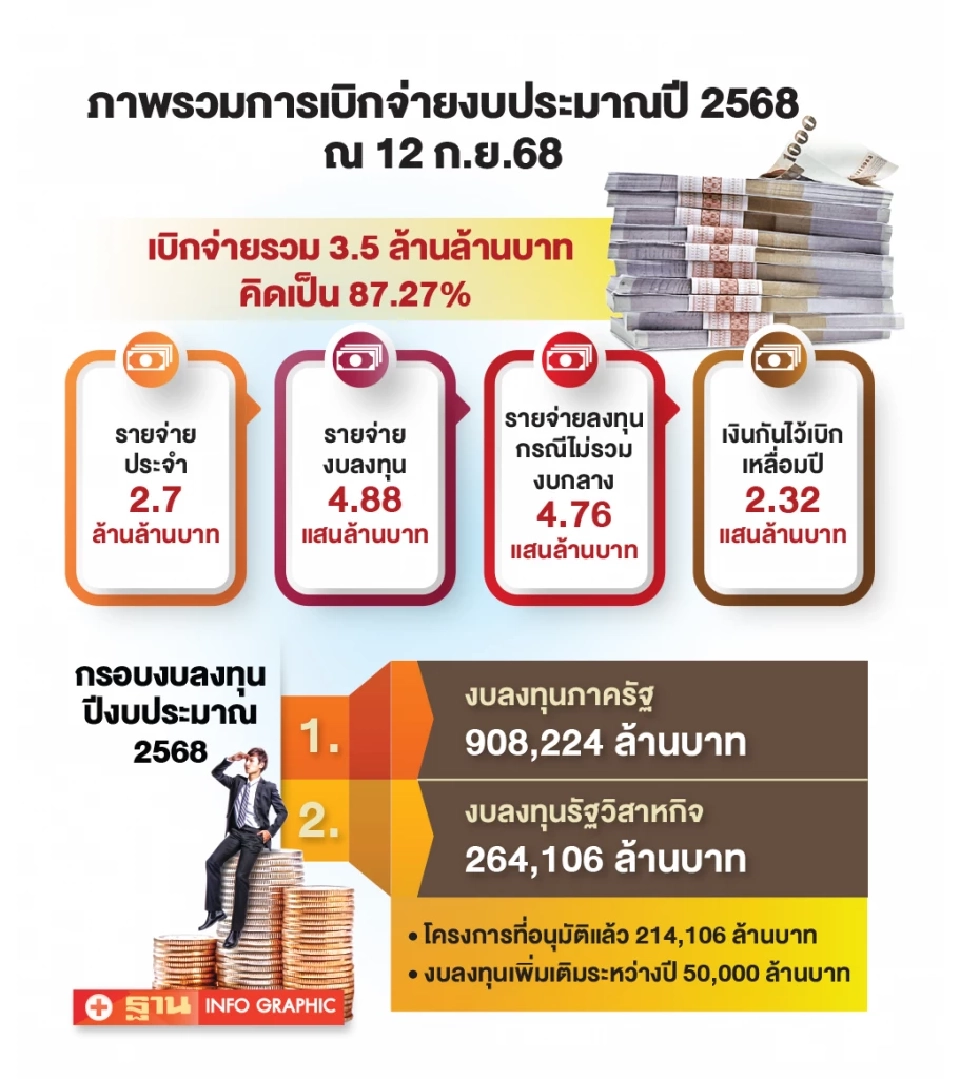 เบิกจ่ายงบลงทุนปี 68 พลาดเป้า งบกระตุ้นค้างท่อ 8.8 หมื่นล้านบาท