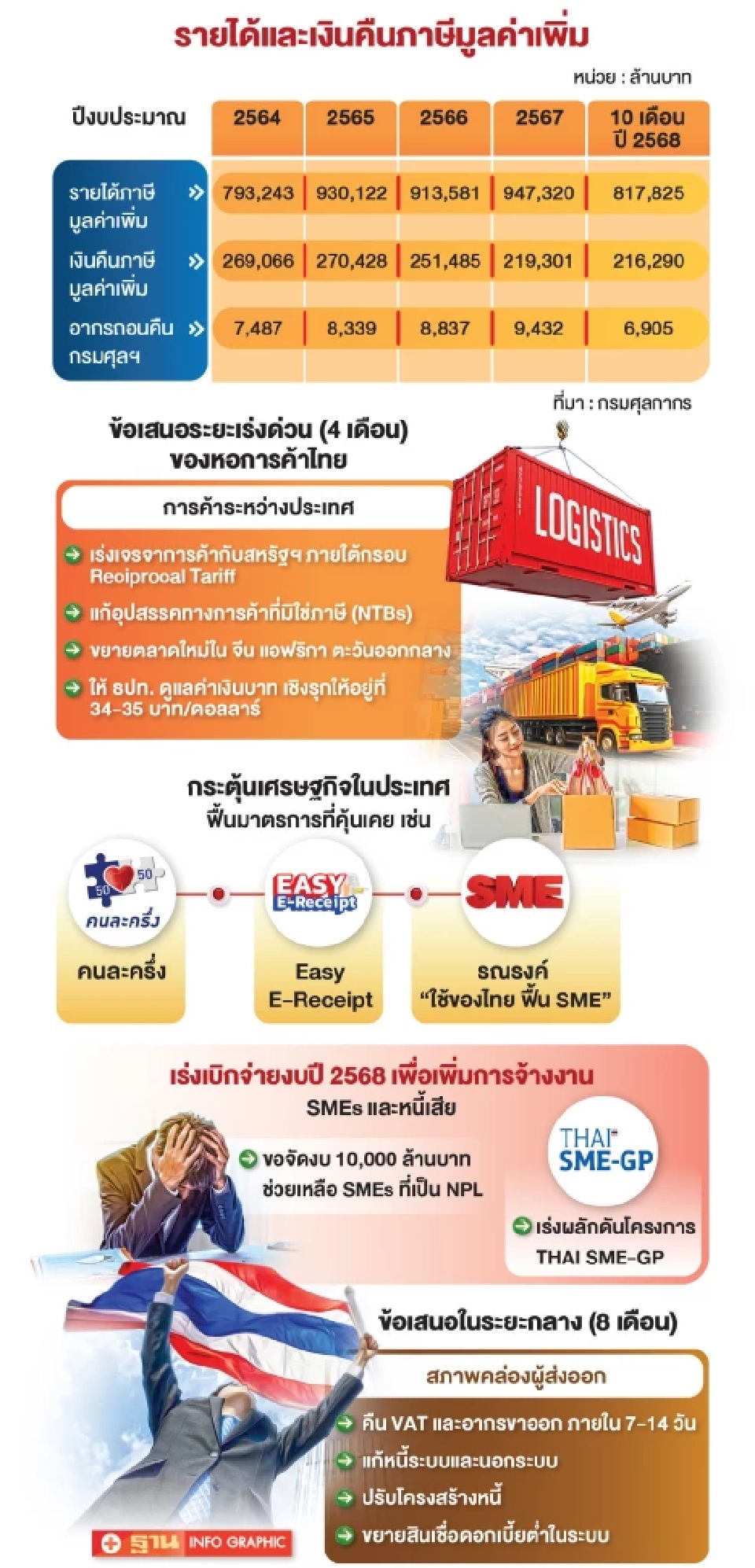 เอกชนจี้รัฐเร่งคืนภาษี VAT แสนล้าน เติมสภาพคล่อง SME ‘ก่อสร้าง’เร่งจ่ายค่า K