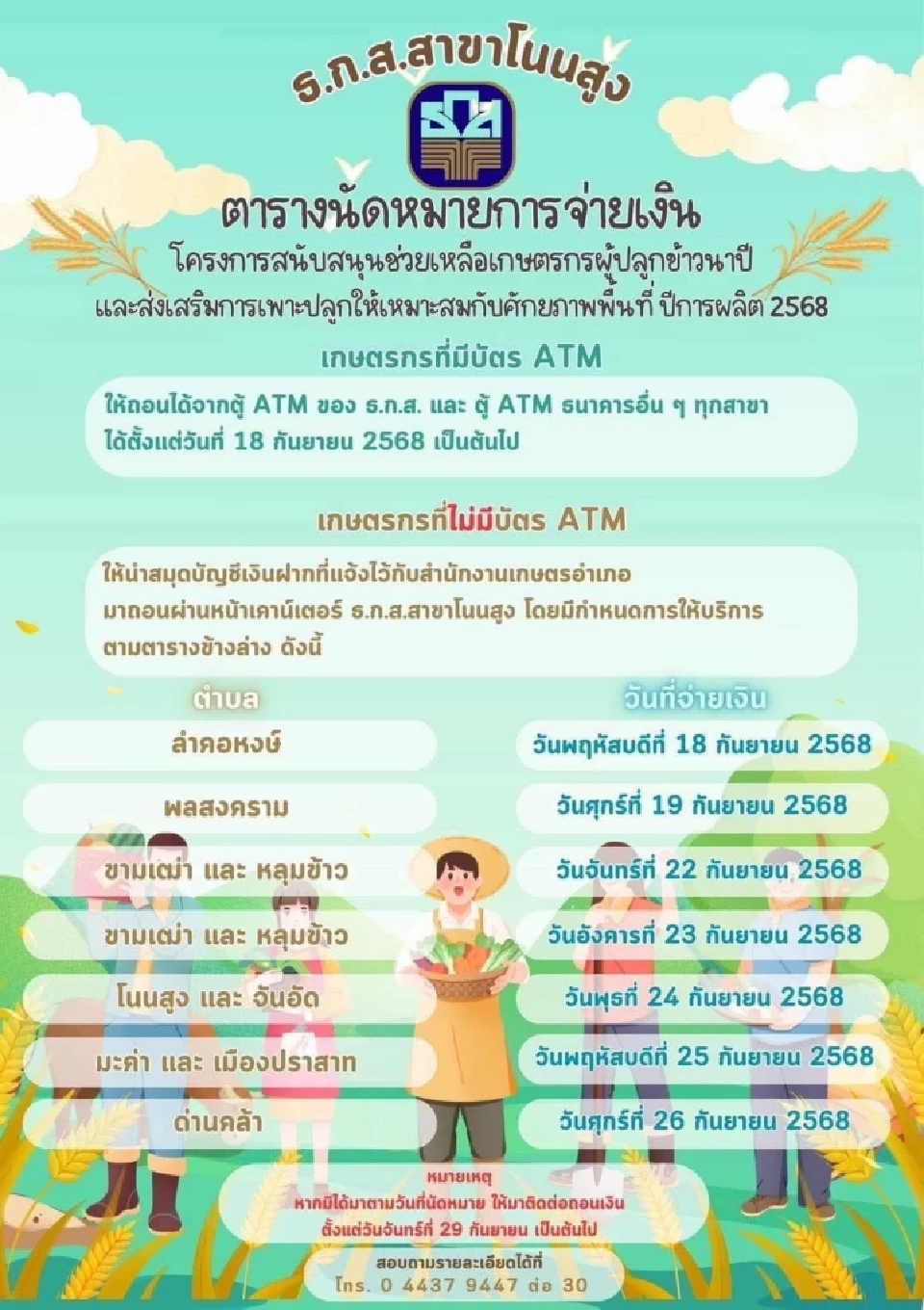 'เงินช่วยเหลือชาวนา' ไร่ละ 1,000 บาท ธ.ก.ส. นัดโอนเงินรอบ 2