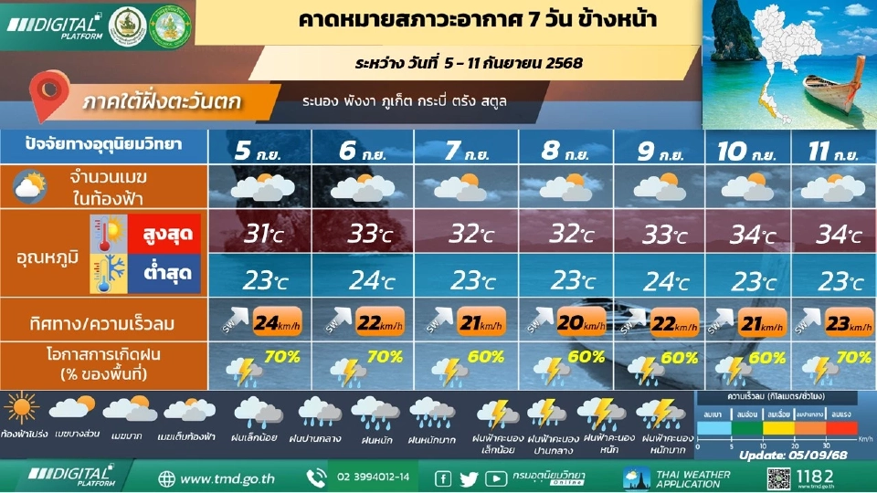 ภาคใต้(ฝั่งตะวันตก) มีฝนฟ้าคะนองร้อยละ 60 - 80 ของพื้นที่ และมีฝนตกหนักบางแห่ง ตลอดช่วง 