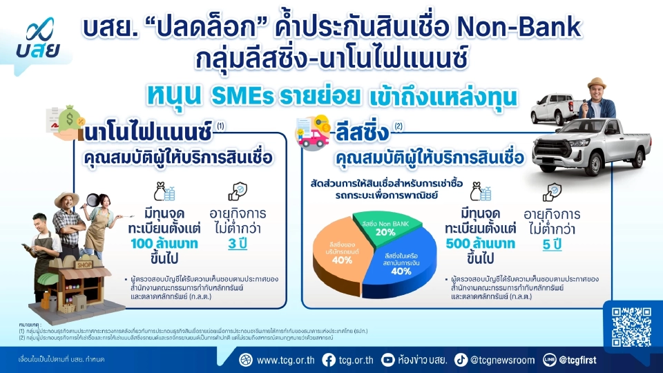 บสย.ลุยค้ำประกันสินเชื่อนอนแบงก์ กลุ่มลีสซิ่ง-นาโนไฟแนนซ์