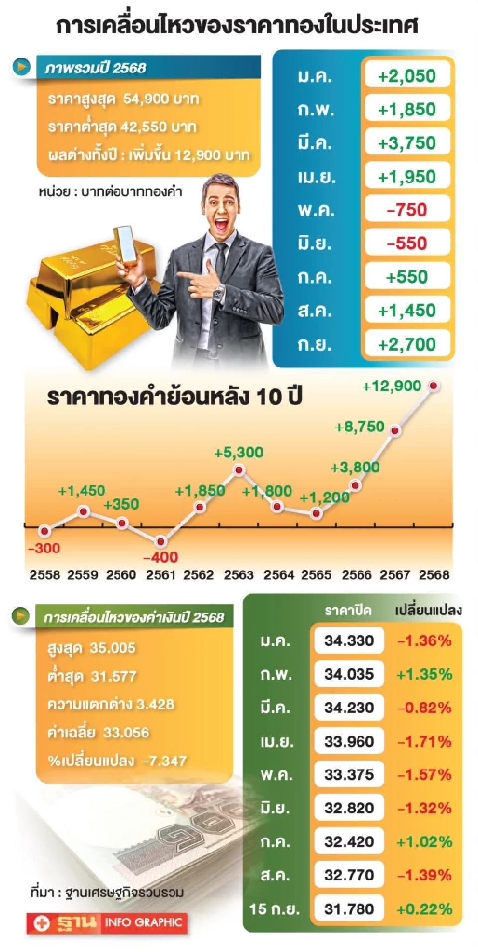 การเคลื่อนไหวของราคาทองคำในประเทศ