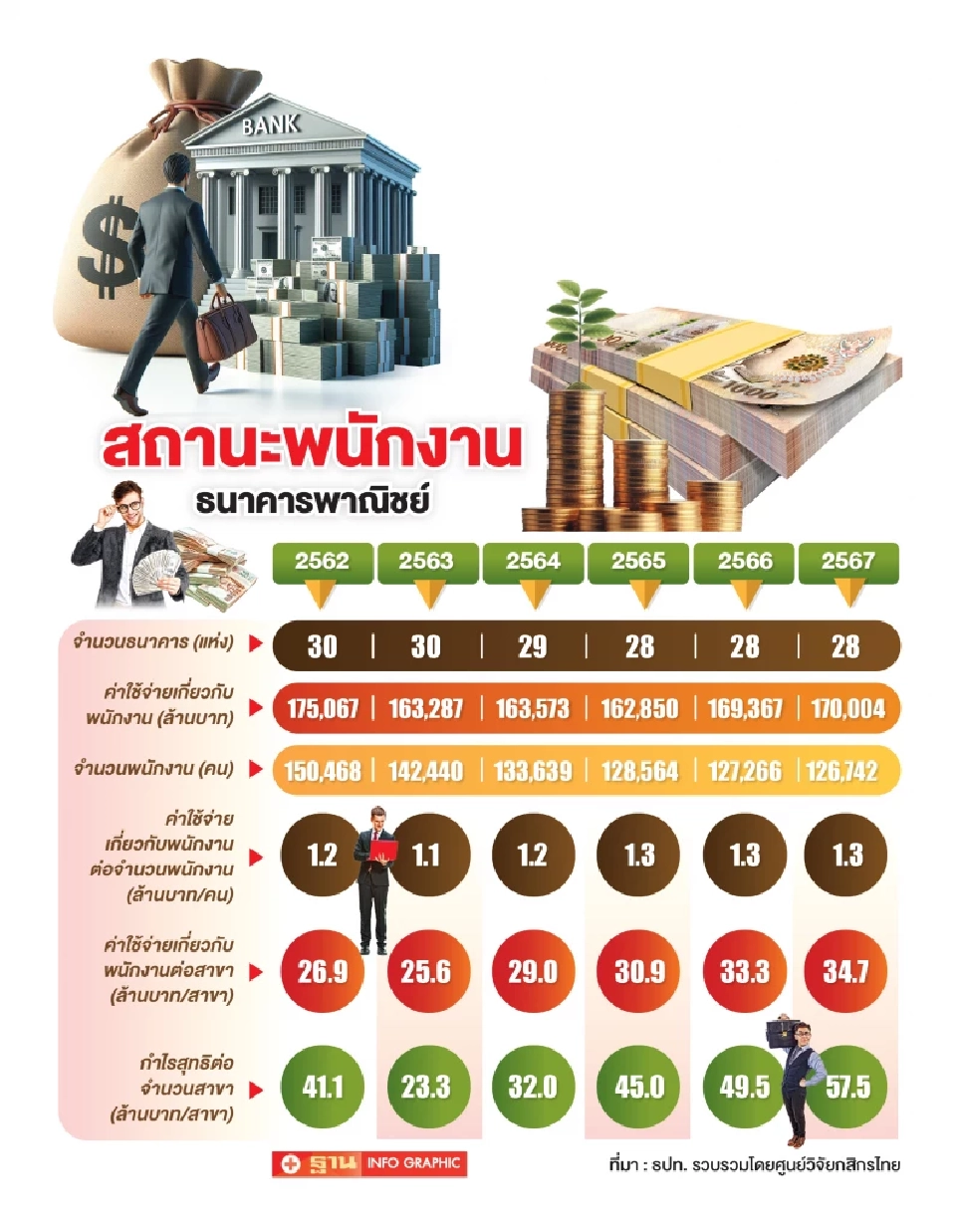 คลื่นปฏิวัติวงการแบงก์ จ่อลดพนักงาน  30% ใน 5ปี หนีตายยุคดิจิทัล