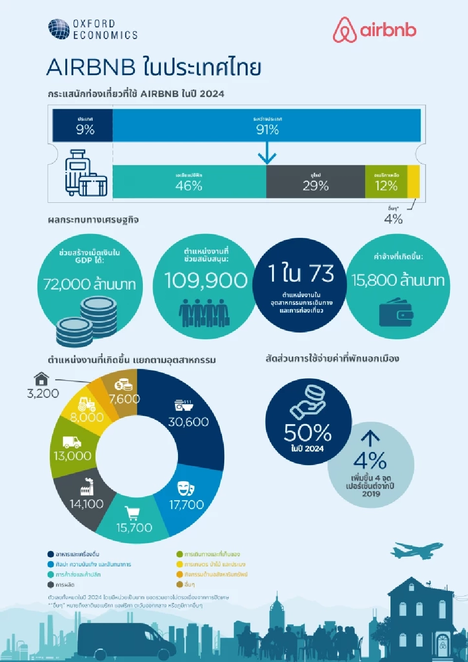 อ็อกซ์ฟอร์ด อีโคโนมิกส์  เผย Airbnb ดันเศรษฐกิจไทย ปี 2567 สะพัด 7.2 หมื่นล้าน