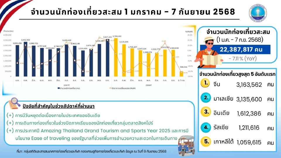 จำนวนนักท่องเที่ยวต่างชาติเที่ยวไทยล่าสุด
