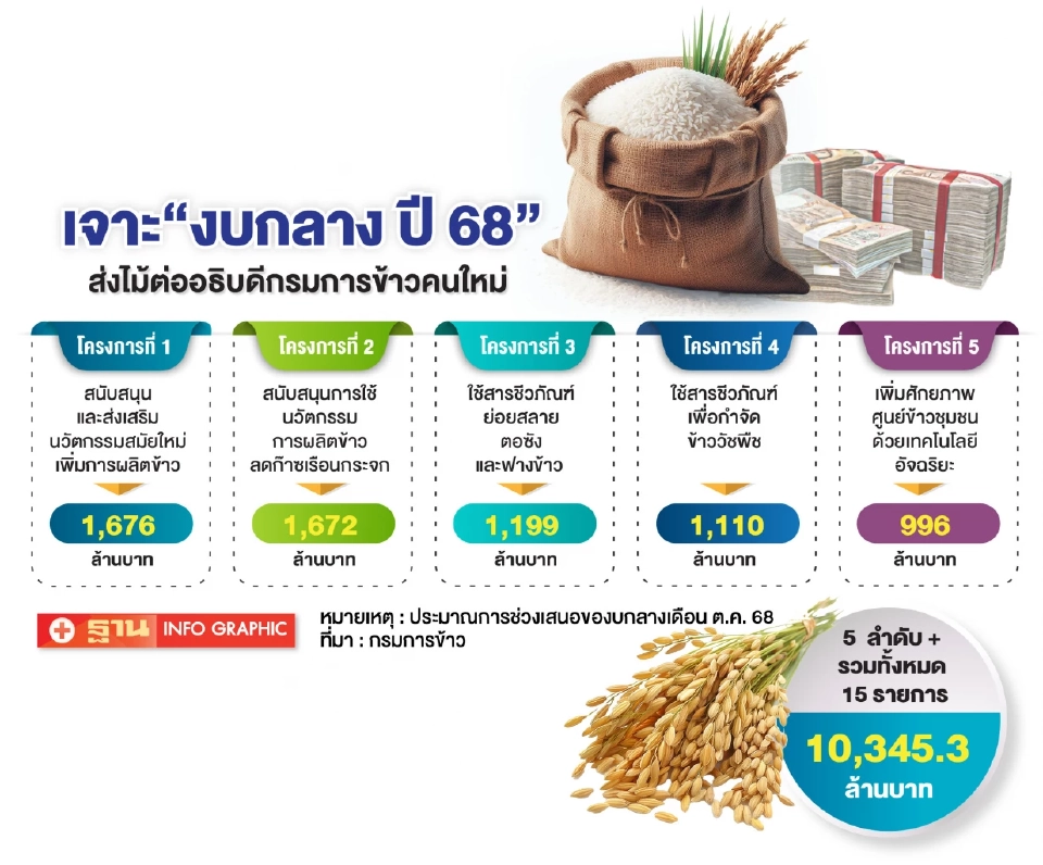 ส่งไม้ต่อ อธิบดีกรมการข้าว ชงหมื่นล้านดัน 15 โปรเจ็กต์ ปูทางข้าวไทยสู่อนาคต