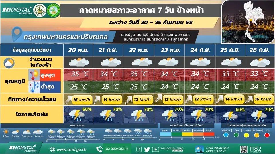 กรุงเทพและปริมณฑล มีฝนฟ้าคะนองร้อยละ 60 – 70 ของพื้นที่ ตลอดช่วง และมีฝนตกหนักบางแห่ง 