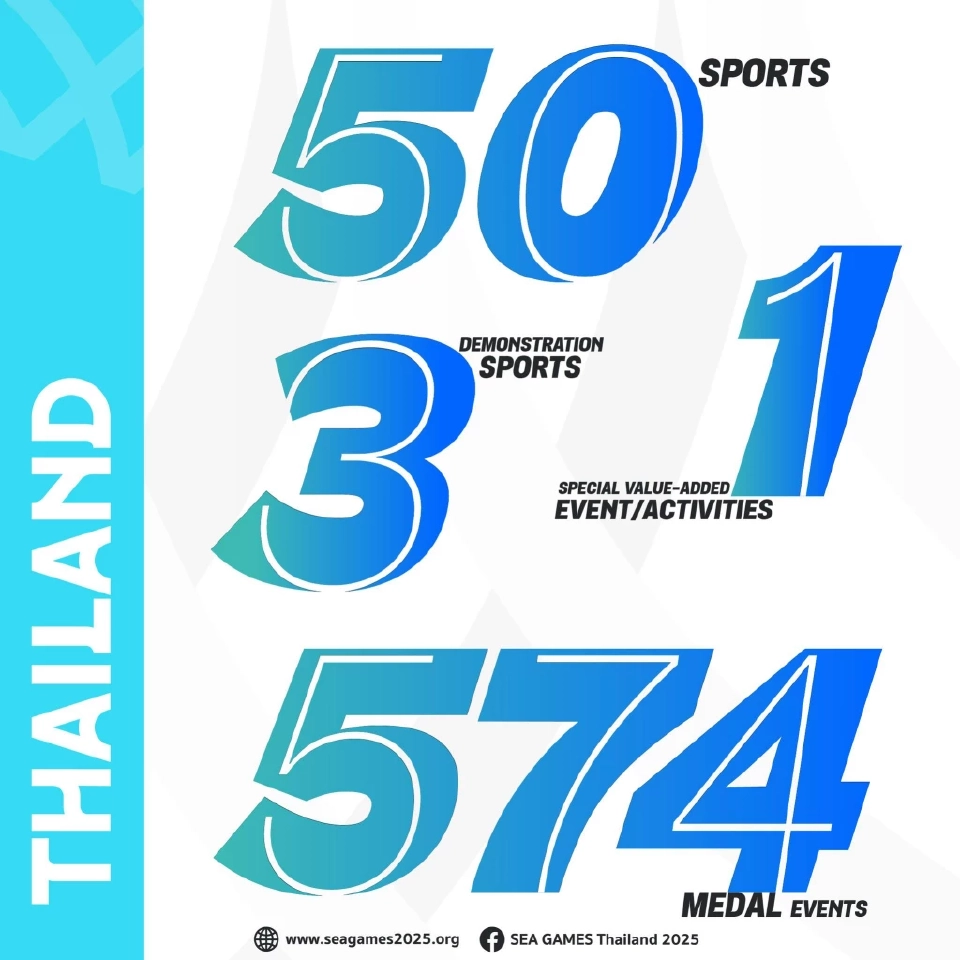 ซีเกมส์ 2025 เริ่ม 9-20 ธ.ค.68 เช็กเลย SEA Games จัดที่ไหน ถ่ายทอดสดช่องใด