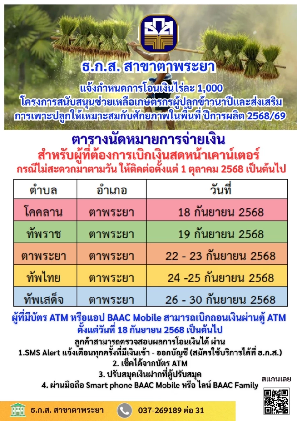 'เงินช่วยเหลือชาวนา' ไร่ละ 1,000 บาท ธ.ก.ส. นัดโอนเงินรอบ 2