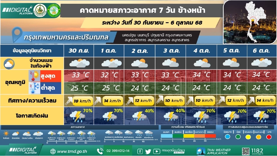 กรุงเทพและปริมณฑล มีฝนฟ้าคะนองร้อยละ 40 – 60 ของพื้นที่  