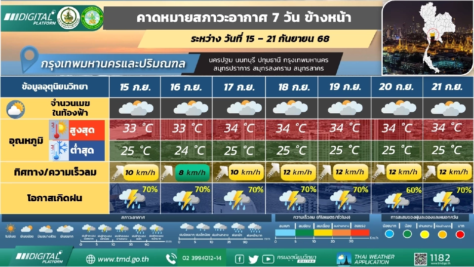 กรุงเทพและปริมณฑล มีฝนฟ้าคะนองร้อยละ 60 – 80 ของพื้นที่ และมีฝนตกหนักบางแห่ง ตลอดช่วง