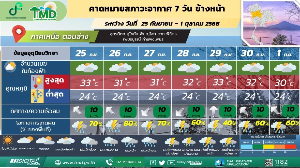 ภาคเหนือ ฝนฟ้าคะนอง และมีฝนตกหนักบางแห่ง โดยมีฝนตกหนักมากบางพื้นที่
