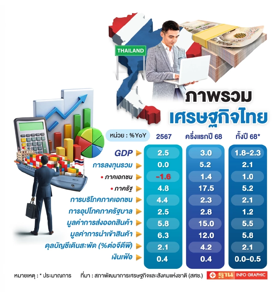 รัฐบาลใหม่ปัดฝุ่น ‘คนละครึ่ง’ พยุงเศรษฐกิจฝ่ามรสุมครึ่งปีหลัง