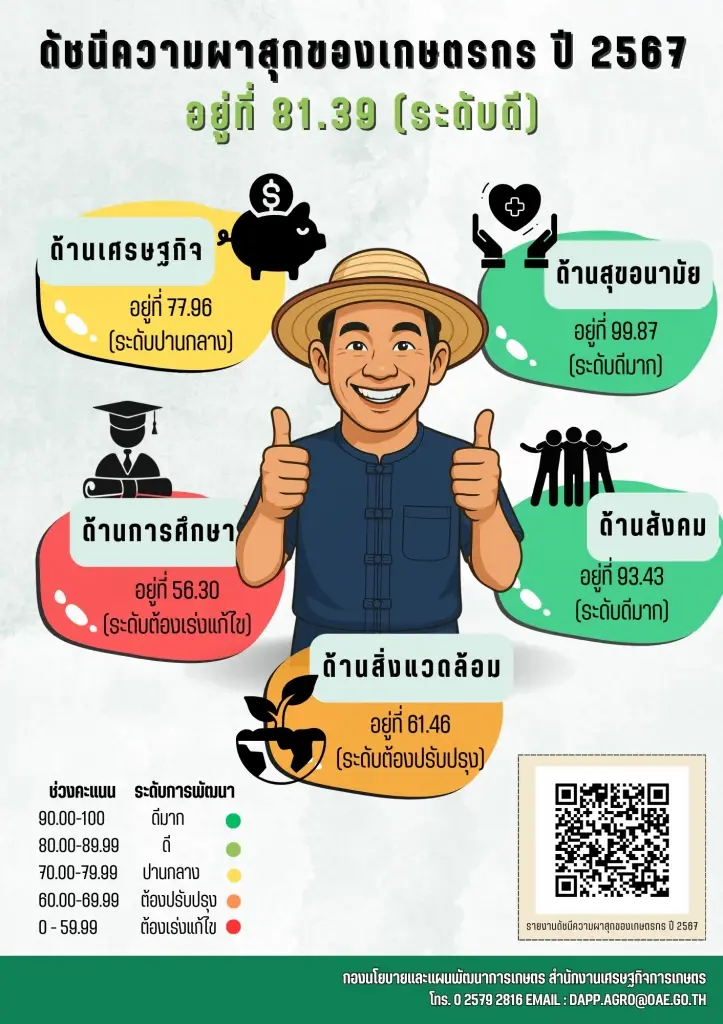 สศก.เผย เกษตรกรไทยภาคใต้ ครองแชมป์ความสุขสูงสุด 5 มิติ ปี 2567