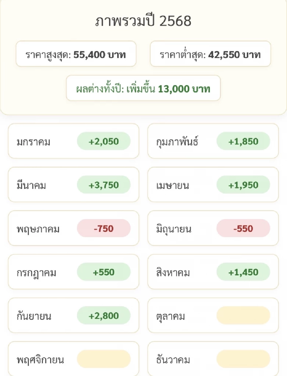 ราคาทองล่าสุด2568 พุ่ง 13,000 บาทตั้งแต่ต้นปี เช็คการปรับขึ้น-ลง