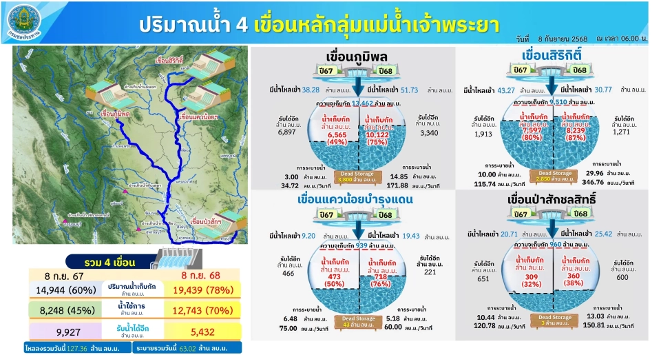 กรมชลฯลุยเก็บน้ำเต็มศักยภาพ คุมเข้มน้ำผ่านเขื่อนเจ้าพระยา ลดผลกระทบด้านท้ายน้ำ