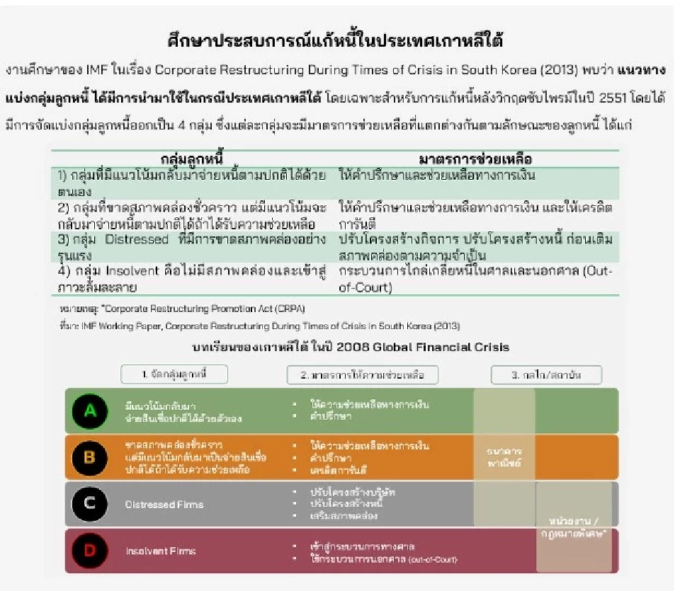 ศูนย์วิจัยกสิกรไทยวิเคราะห์หนี้ธุรกิจไทยกับการแก้หนี้ยั่งยืน