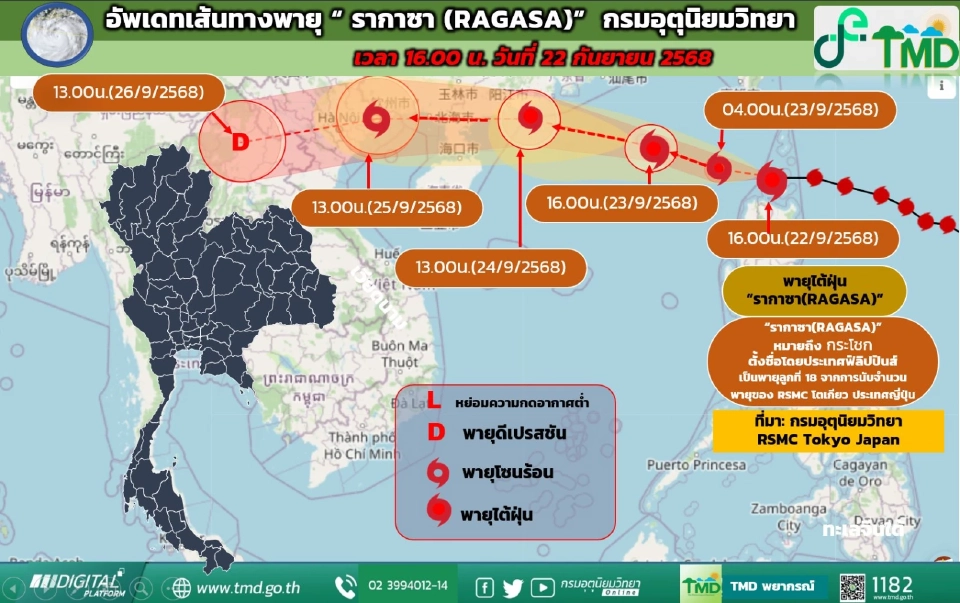 กรมอุตุนิยมวิทยา อัปเดตเส้นทางพายุไต้ฝุ่น รากาซา คาดกระทบไทยปลายเดือนกันยายน 2568