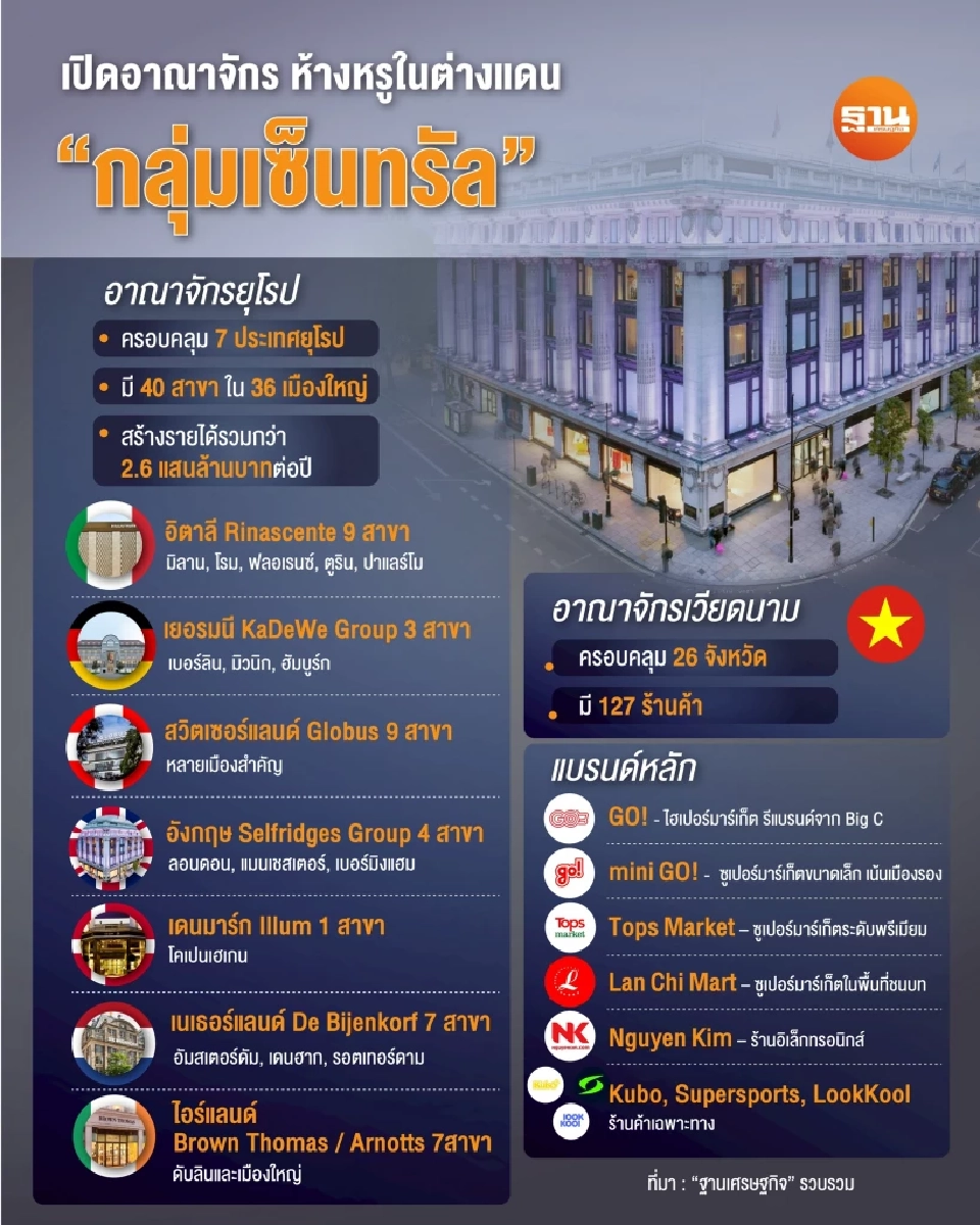เปิดอาณาจักร ห้างหรูในต่างแดน "กลุ่มเซ็นทรัล" ปักธงประเทศไหนบ้าง