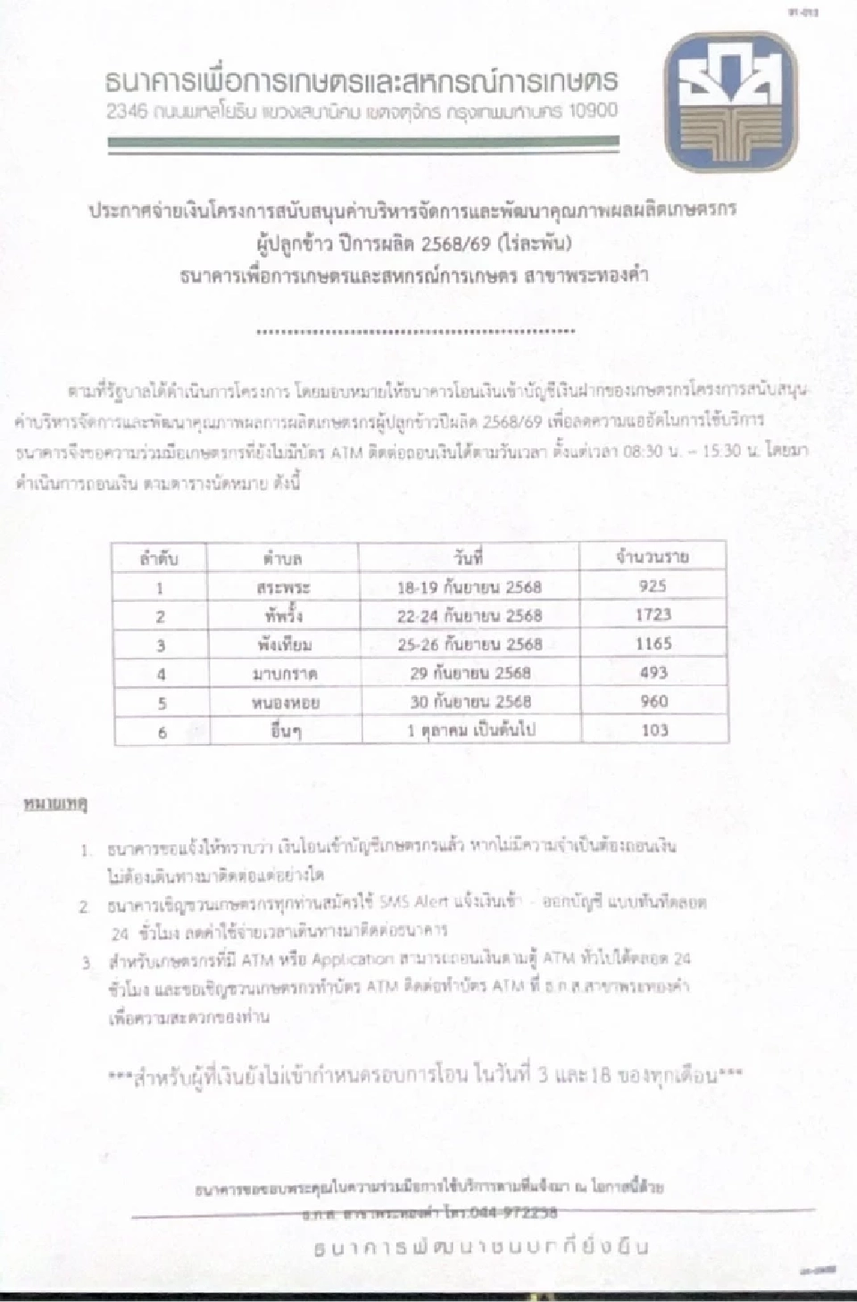 'เงินช่วยเหลือชาวนา' ไร่ละ 1,000 บาท ธ.ก.ส. นัดโอนเงินรอบ 2