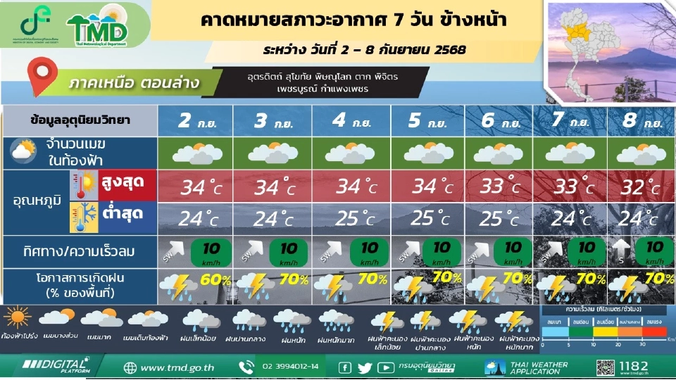 ภาคเหนือ มีฝนฟ้าคะนองร้อยละ 40 - 60 ของพื้นที่ ตลอดช่วง และมีฝนตกหนักบางแห่งทางตอนล่างของภาค