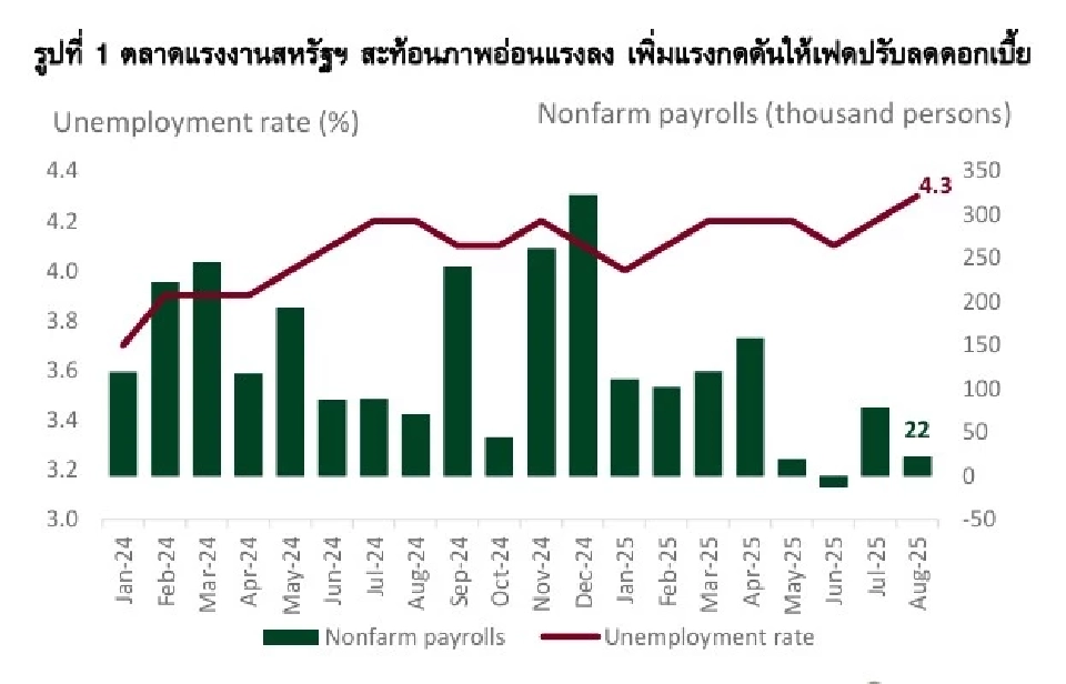 ประชุม FOMC วันที่ 16-17 ก.ย. คาดเฟดปรับลดดอกเบี้ยนโยบาย เป็นครั้งแรก