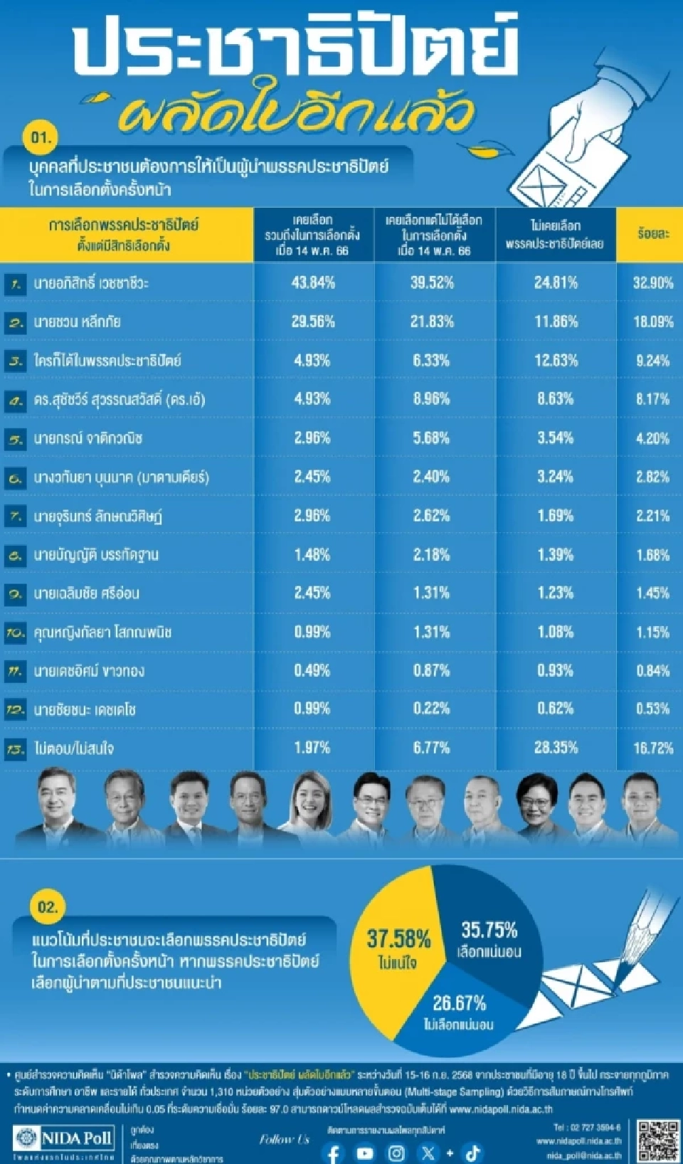 นิด้าโพล เผยคนหนุน 'อภิสิทธิ์' ขึ้นผู้นำพรรคประชาธิปัตย์ ชิงเลือกตั้งครั้งหน้า