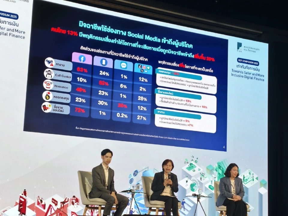 เจาะงานวิจัยสุดช็อก 'มิจฉาชีพหลอก' คนไทย 1 ล้านคดี เสียหายเฉียดแสนล้าน