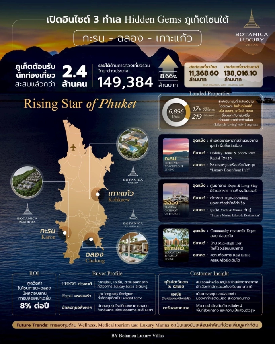 เปิด 3 ทำเลฮอตวิลล่าหรูภูเก็ต โซนใต้มาแรง! รับดีมานด์ต่างชาติ