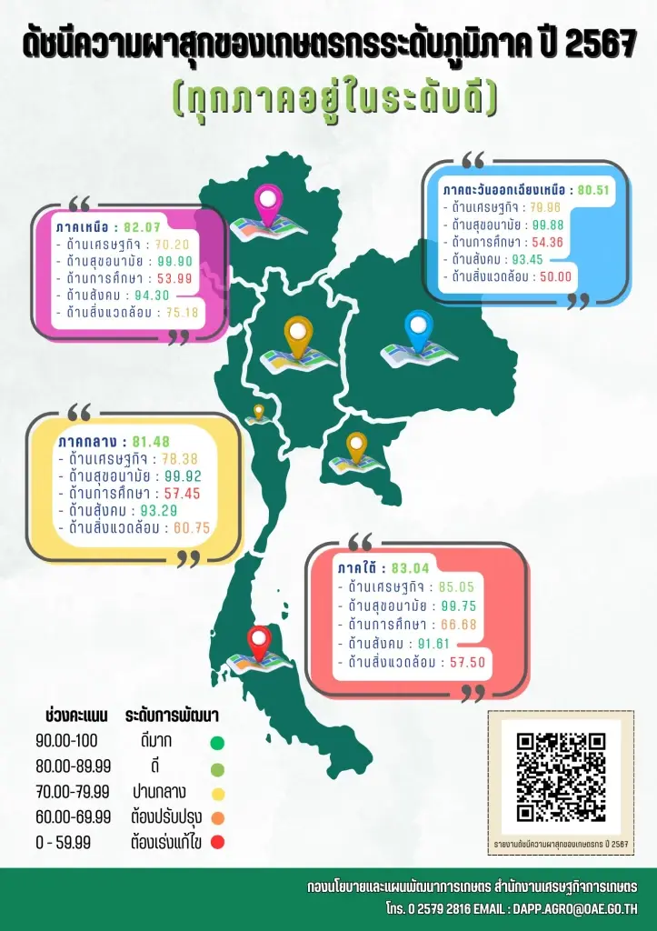 สศก.เผย เกษตรกรไทยภาคใต้ ครองแชมป์ความสุขสูงสุด 5 มิติ ปี 2567