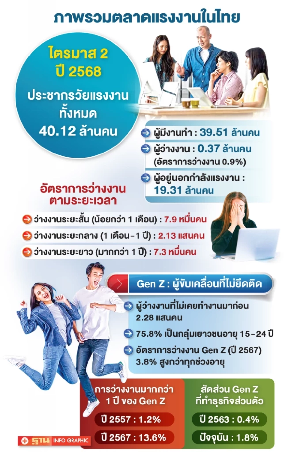 แรงงาน GenZ ส่อวิกฤต เริ่มขาดแคลนหันทำอาชีพอิสระ เมินทำงานประจำ