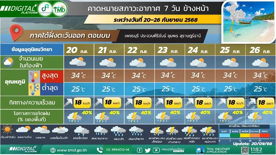 สภาพอากาศวันนี้-26 ก.ย.เหนือ อีสานฝนเพิ่ม ตะวันออกฝนตกหนักมาก