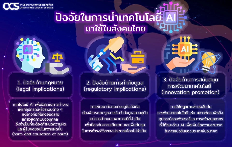 กฤษฎีกา หนุนกฎหมายรองรับ AI–เศรษฐกิจดิจิทัล สร้าง 3 สมดุล