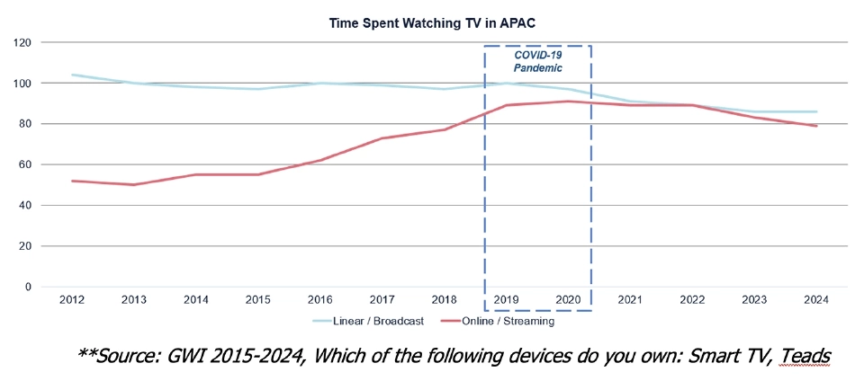 TV ยังไม่ตายจริงหรือ? เจาะลึกอนาคตของโทรทัศน์ในยุคสตรีมมิ่ง (จบ)