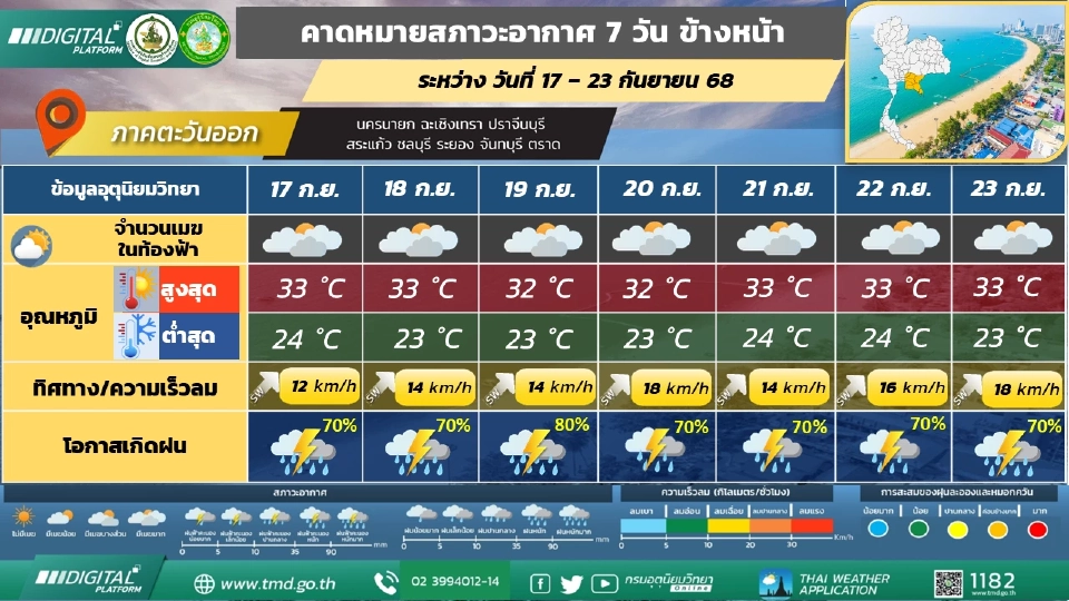 ภาคตะวันออก วันที่ 18 – 23 ก.ย. 68 มีฝนฟ้าคะนองร้อยละ 60 – 80 ของพื้นที่ และมีฝนตกหนักบางแห่ง 