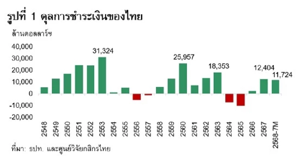 ธปท. คลายเกณฑ์ป้องปรามการเก็งกำไรเงินบาท เพิ่มสมดุลเงินทุน ลดแรงกดดันบาทแข็ง
