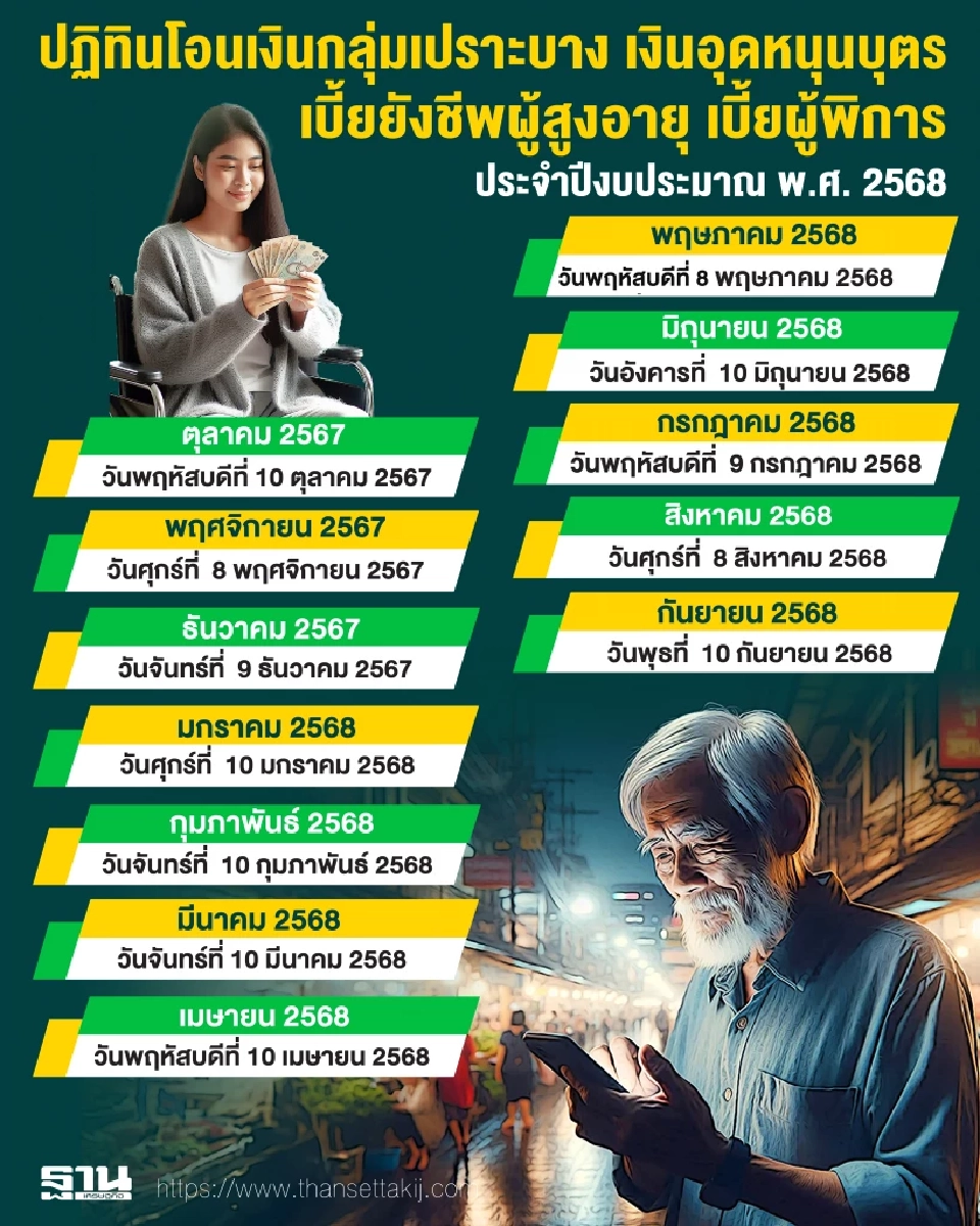 เงินเยียวยากลุ่มเปราะบางเดือนกันยายน 2568 งวดสุดท้ายปีงบประมาณ 2568 โอนแล้ววันนี้ เช็กเลยเงินอุดหนุนบุตร เบี้ยยังชีพผู้สูงอายุ เบี้ยผู้พิการ 