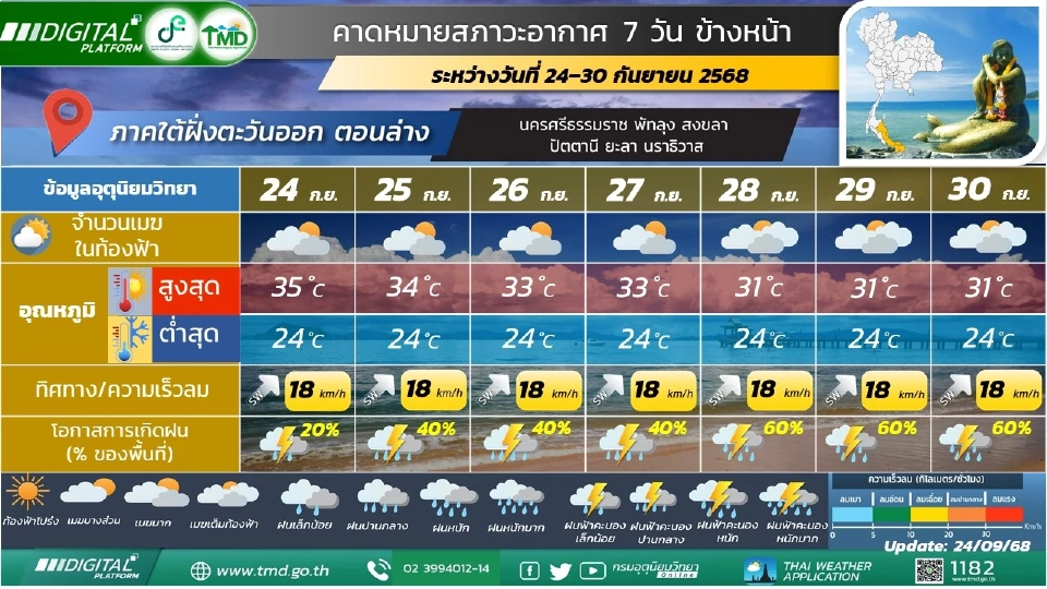 ภาคใต้(ฝั่งตะวันออก)  มีฝนฟ้าคะนองร้อยละ 40 - 60 ของพื้นที่ และมีฝนตกหนักบางแห่ง 