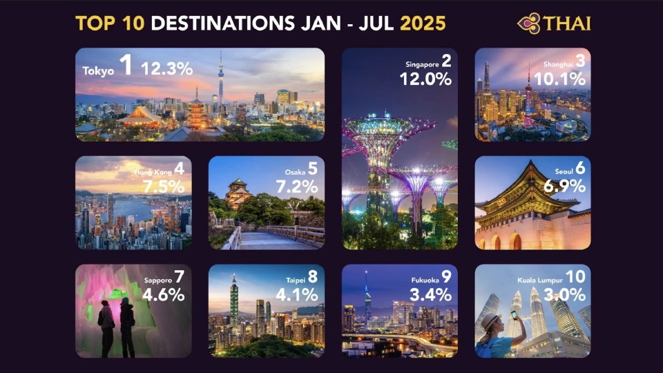 การบินไทย เผยโตเกียว สิงคโปร์ เซี่ยงไฮ้ ขึ้นแท่นเมืองยอดฮิตในเอเชียคนไทยแห่เที่ยว