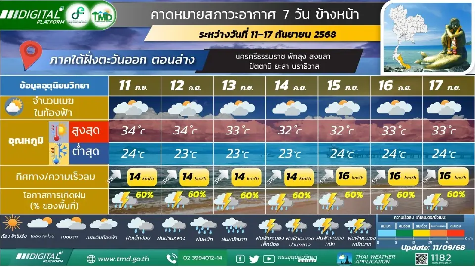 ภาคใต้(ฝั่งตะวันออก) มีฝนฟ้าคะนองร้อยละ 60 - 70 ของพื้นที่ และมีฝนตกหนักบางแห่ง