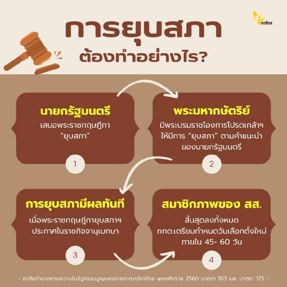 รัฐสภา เปิดกระบวนการ 4 ขั้นตอน 'การยุบสภา' ต้องทำอย่างไร