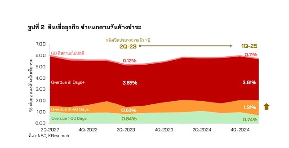 ศูนย์วิจัยกสิกรไทยวิเคราะห์หนี้ธุรกิจไทยกับการแก้หนี้ยั่งยืน
