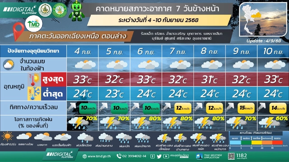 ภาคตะวันออกเฉียงเหนือ มีฝนฟ้าคะนองร้อยละ 60 - 80 ของพื้นที่ และมีฝนตกหนักบางแห่ง ตลอดช่วง
