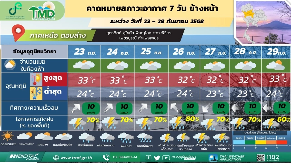 ภาคเหนือ ฝนฟ้าคะนองและมีฝนตกหนักบางแห่ง 